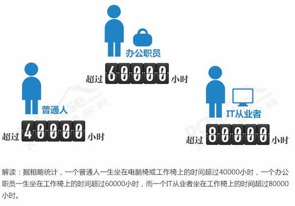 上班族在办公椅上的统计